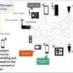 LED Smart lighting controls