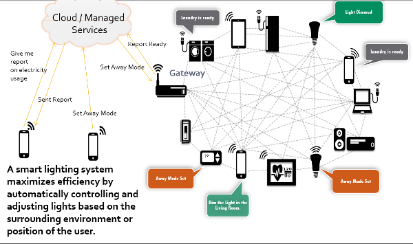 LED Smart lighting controls