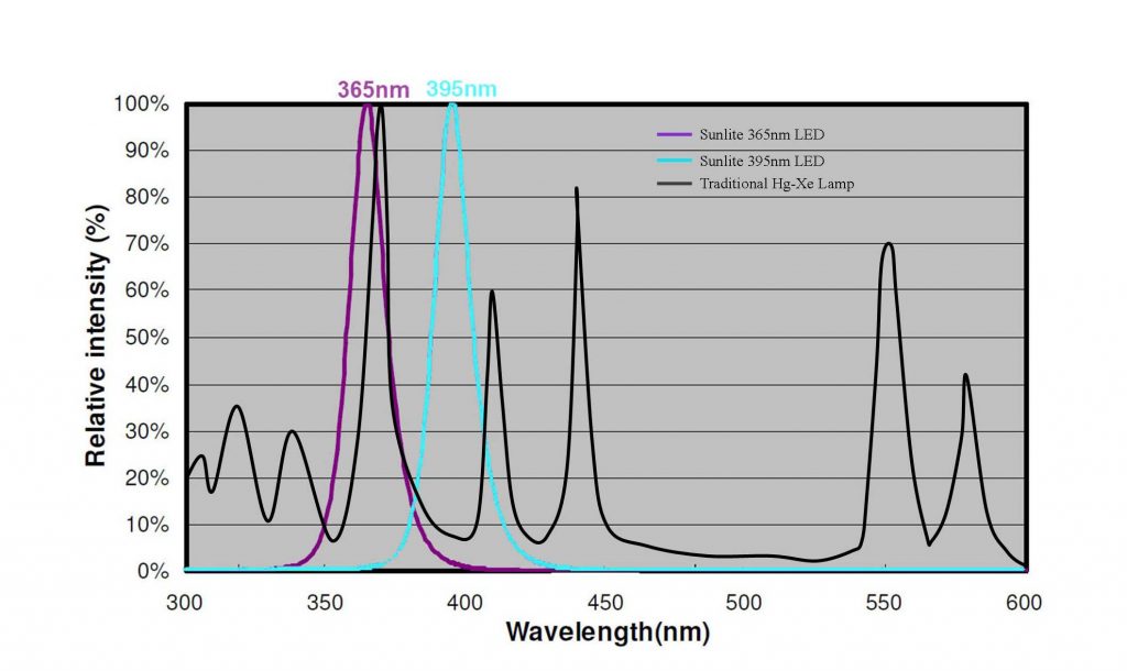 UV spectrum